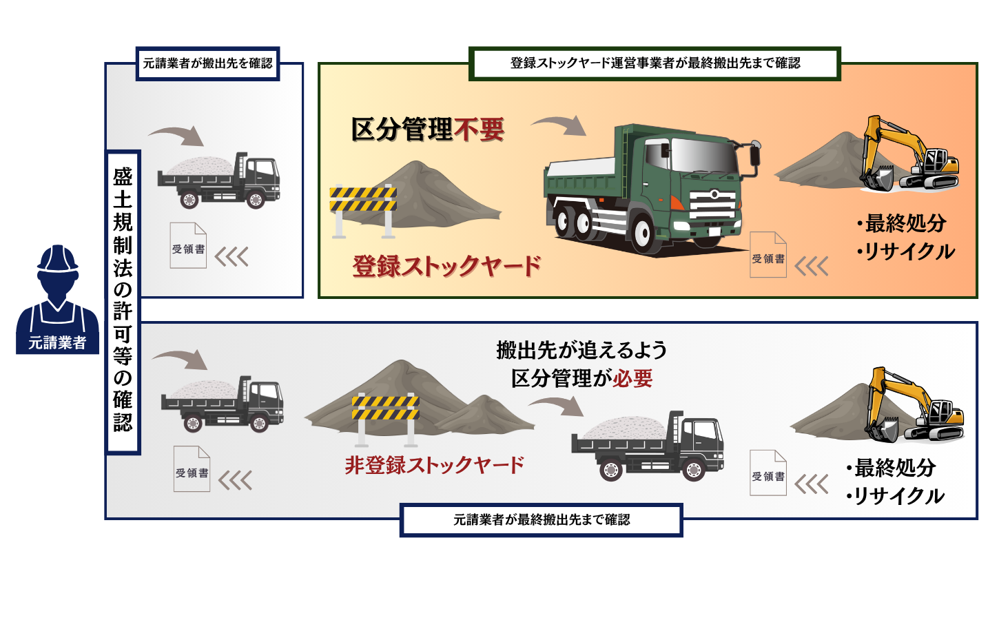 ストックヤードの様子など、画像の説明